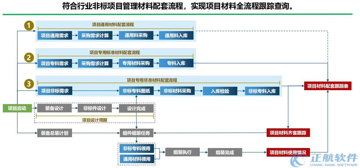 非标行业材料配套管理