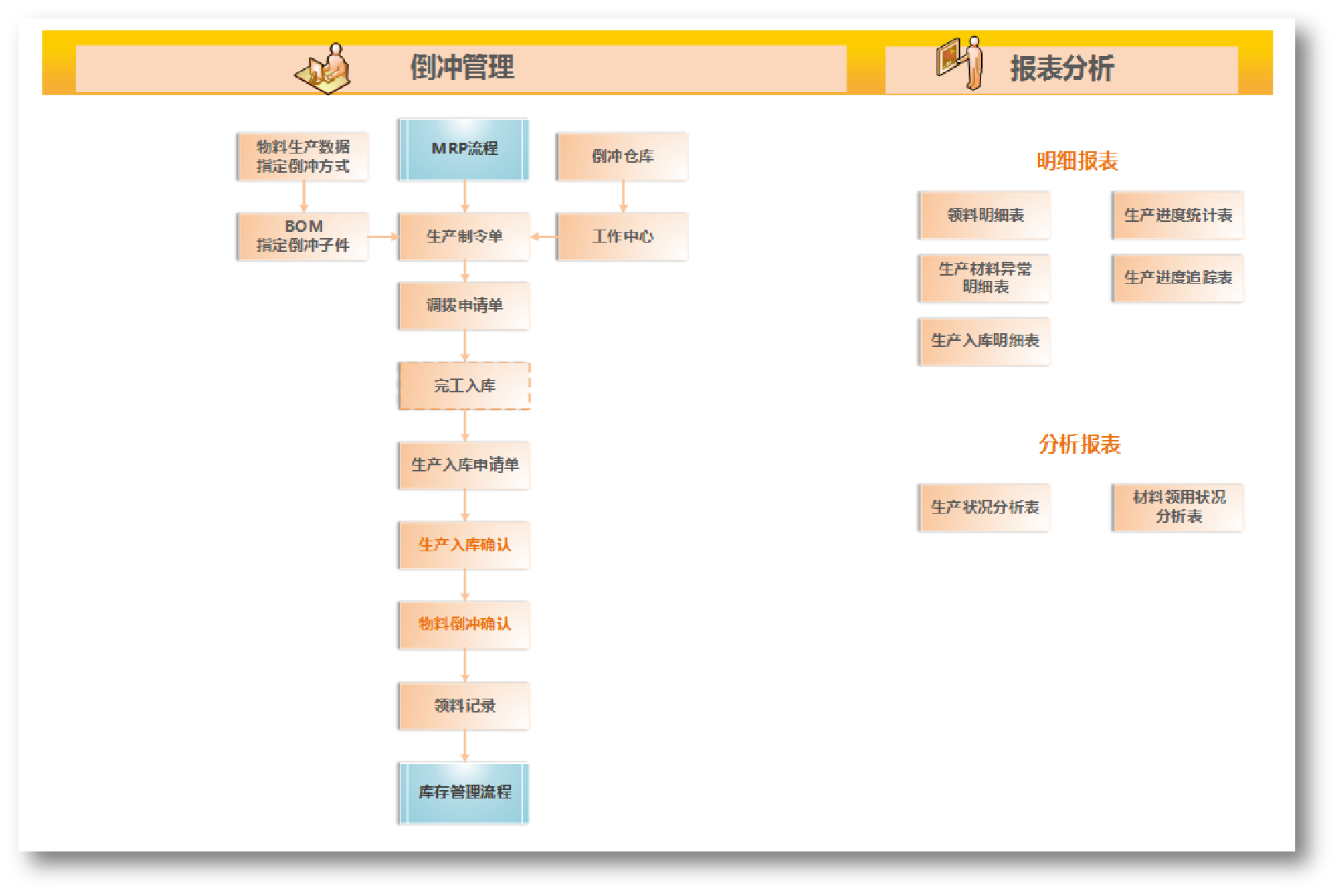 倒冲领料