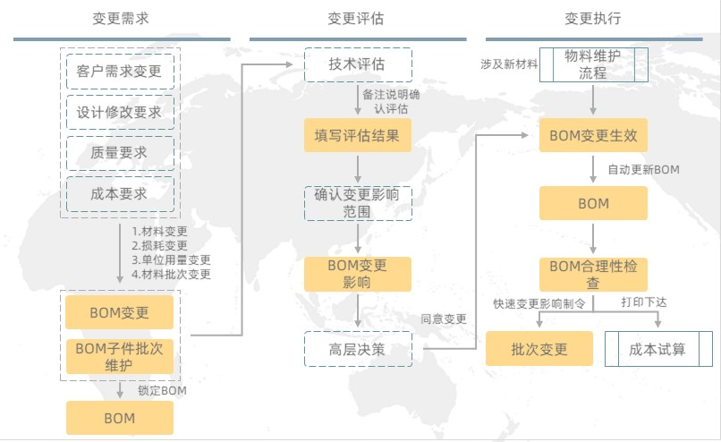 BOM变更管理